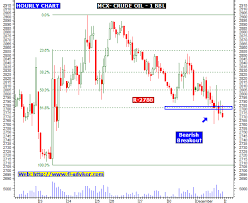 Mcx Crude Oil Intraday Hourly Chart And Trading Forecast