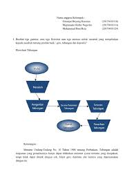 Dec 22, 2020 · penyampaian data pengawasan kontrak paling lama 1 jam sejak proses upload data pengawasan kontrak ke dalam aplikasi sp2d kppn. Flowchart 3