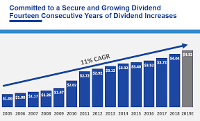 digital realty stock information dividend history