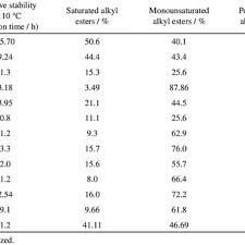 determination of the iodine value download scientific diagram