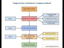 H1b to green card fees. 3 Steps Green Card Process Explained For Eb1 Eb2 Eb3 Eb5