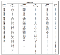 Act Score Range Whats Good