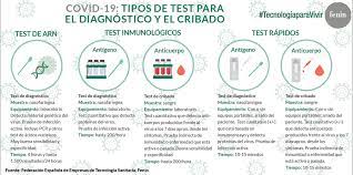 Combien de personnes ont été vaccinées contre la covid19 en france ? Fenin Covid 19 Tipos De Test Para El Diagnostico Y El Cribado