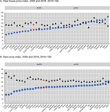 (2009), determinants of homeownership in malaysia, habitat international. Is The Housing Market An Obstacle To Inclusive Growth For Whom Housing And Inclusive Growth Oecd Ilibrary