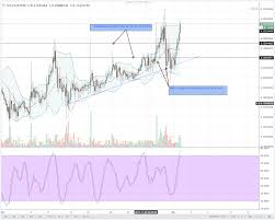 neo and nem ending the week strongly after initial bear