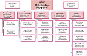 Hmf Scholarship Programs