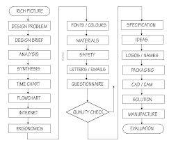 planning using a flowchart