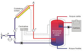 Costruirsi i propri pannelli solari fai da te è più facile di quanto probabilmente pensiate. Impianto Solare Termico Fai Da Te Guida Completa Per Non Sbagliare