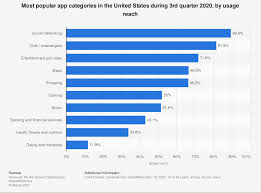 Dating apps and websites, they tell the. Top U S App Category Reach 2019 Statista