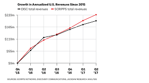 Scripps Discovery Merger Could Be A Smart Combination Variety