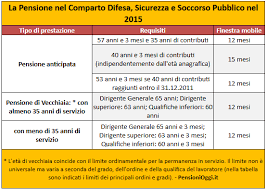 Il decreto sulle pensioni forze di polizia ha applicato anche al calcolo pensione del comparto sicurezza l'adeguamento all'aspettativa di vita. Sistema Retributivo Archivi Infodifesa