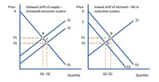 Total surplus is a combination of two components that are producer surplus and consumer surplus. Price Changes And Consumer Surplus Tutor2u