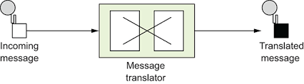 Apache camel, spring integration, or mule? Chapter 3 Transforming Data With Camel Camel In Action