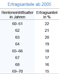 Der ertragsanteil ist der steuerpflichtige anteil einer rente. Vorteile Der Privaten Rentenversicherung Deutsche Arzteversicherung