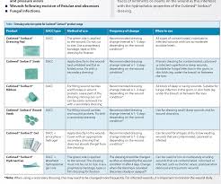 table 1 from what is the role of dacc in wound care