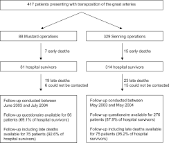 Presence Of A Ventricular Septal Defect And The Mustard