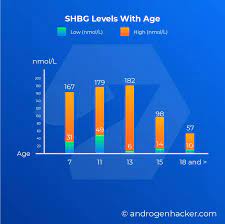 To improve your shbg levels, you must consult your doctor who may recommend certain medications or lifestyle changes. 10 Simple Ways To Lower Shbg 9 Is Fake News Androgenhacker