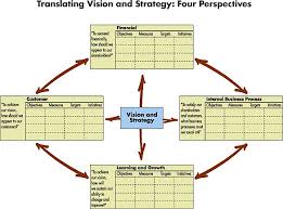 Afbeelding Van Https Hbr Org Resources Images Article Assets Hbr 0707 R0707m A Gif Business Analysis Business Management Business Strategy