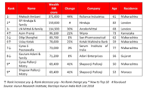 Who are the richest people in Mumbai and Delhi? Check full list of  wealthiest individuals | Zee Business