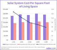 Solar Panel Cost per Square Foot: How Much Will Solar Cost ...