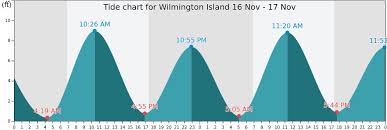 Wilmington Island Tide Times Tides Forecast Fishing Time