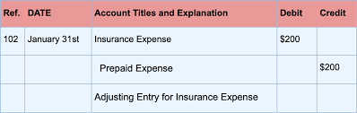 The adjusting entry to record expired. What Is A Prepaid Expense Full Guide For Small Businesses