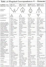 Nice Chart Of Corresponding Elements Correselements Jpg 458 660 Elemental Magic Magick Wicca