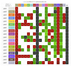 28 Timeless Type Advantage Chart