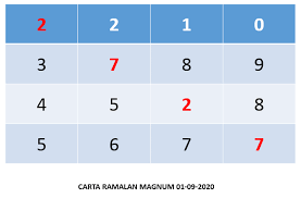 Nombor 4d yang kerap keluar. Nombor 4d Ekor Yang Akan Keluar Esok