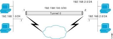 Ipsec Virtual Tunnel Interface Support Cisco Systems