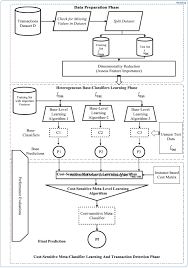 Credit card fraud is a serious and global issue or crime committed by fraud using payment cards such as credit cards or debit cards. A Framework For Detecting Credit Card Fraud With Cost Sensitive Meta Learning Ensemble Approach Sciencedirect