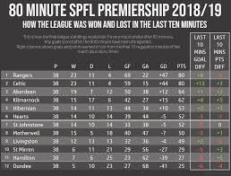 Once all the games have been played, the team at the top of the league wins the spl trophy. 80 Minute Premiership Table 2018 19 Scottishfootball