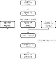 P2p networks are typically used for connecting nodes via largely ad hoc connections. Peer To Peer Based Social Networks A Comprehensive Survey Springerlink