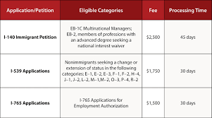 Impact and Timing of the DHS Final Rule to Expand Premium Processing |  Quarles & Brady LLP - JDSupra