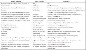 Chest pain or severe epigastric pain, nontraumatic in origin, with components typical of myocardial ischemia or myocardial infarction (mi). Acute Pain Nursing Care Plan For Myocardial Infarction Mi Nursing Care Plan