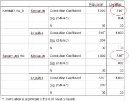 Maybe you would like to learn more about one of these? Tutorial Statistik Korelasi Rank Spearman Kendall S Tau