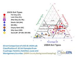 Using Soil Classification Description Data Ppt Video