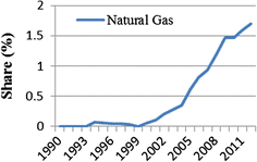 Energy demand in service sector by resource spain 2017. Energy Consumption And Emission Projection For The Road Transport Sector In Malaysia An Application Of The Leap Model Springerlink