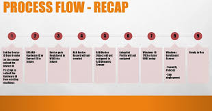 Windows Autopilot Process End To End Guide Anoopcnair Com