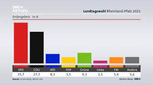 Der parteien zur landtagswahl 2021. Landtagswahl In Rheinland Pfalz Spd Gewinnt Cdu Mit Deutlichen Verlusten Swr Aktuell