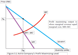 Based on the website pos malaysia (record), post. Monopolistic Competition Market Structure With Astro Company