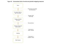 Flow Chart Of Sa Blackout Abc News Australian