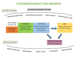 Customized Weight Loss Program Metroeast Natural Healing