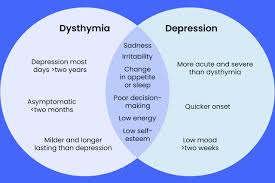 Image result for Major Depression