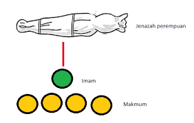 Pengertian jenazah jenazah (mayat atau jasad) adalah orang yang telah meninggal dunia. Cara Solat Jenazah Ringkas Dan Doa Solat Jenazah Aku Muslim