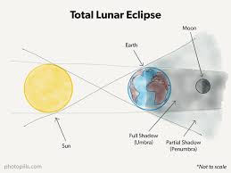 When and where to watch it online. How To Photograph The May 26 2021 Total Lunar Eclipse Photopills