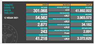Toplamda 39 milyon 811 bin 595 test yapıldı. 12 Nisan Koronavirus Tablosu Rakamlar Yine Firladi