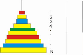 Resultado de imagen para Â¿la TORRES DE HANOI