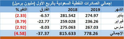 ومع انتشار فيروس كورونا عالميا وصل سعر برميل النفط إلى دون 20 دولار للبرميل وهو ما جاء في صالح موازنة الدولة المصرية حيث أن انخفاض الأسعار يعني تحقيق فائض كبير في الميزانية والذي يذهب لدعم قطاعات أخرى. ØªØ­Ù„ÙŠÙ„ ØªØ­Ø³Ù† Ø£Ø³Ø¹Ø§Ø± Ø§Ù„Ù†ÙØ· ÙŠØ¯Ø¹Ù… Ù…ÙˆØ§Ø²Ù†Ø© Ø§Ù„Ø³Ø¹ÙˆØ¯ÙŠØ© ÙˆØ¹ÙˆØ§Ø¦Ø¯Ù‡Ø§ Ø§Ù„Ø¨ØªØ±ÙˆÙ„ÙŠØ© Ø¨Ø§Ù„Ø±Ø¨Ø¹ Ø§Ù„Ø£ÙˆÙ„ Ù…Ø¹Ù„ÙˆÙ…Ø§Øª Ù…Ø¨Ø§Ø´Ø±