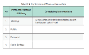 Mengidentifikasi fungsi dan tujuan wawasan nusantara 3.7.3. Tugas Mandiri 7 2 Tabel 7 4 Implementasi Wawasan Nusantara Kkaktri Channel Info Pendidikan